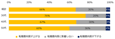 柔軟な働き方ができることで、転職意向度に変化は生じますか？