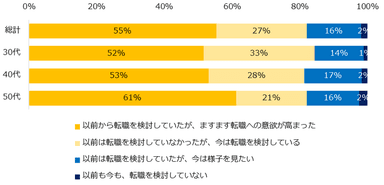 コロナ禍の前後で、転職意向に変化はありましたか？