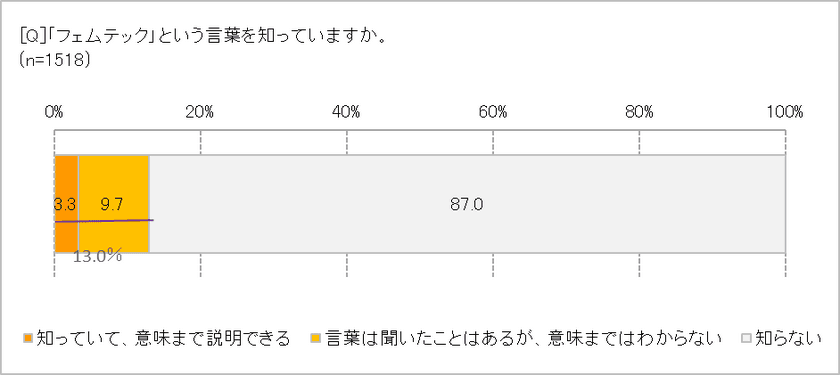 女性の健康問題を解決する「フェムテック」、　
20代66.7％、30代64.9％が興味あり！　
吸水ショーツやオンライン診療などに注目が集まる　
