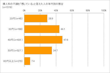 婦人科の不調、感じる年代