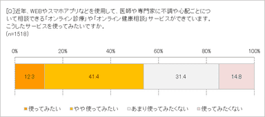 Webで健康相談してみたい