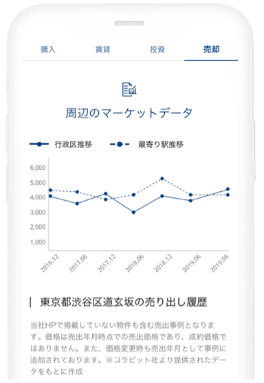 対象不動産の周辺相場推移