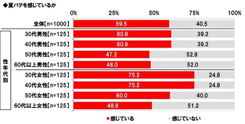 養命酒製造株式会社調べ　
東京で働くビジネスパーソンの6割が“夏バテさん”、
30代・40代女性では7割半と突出