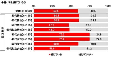 夏バテを感じているか