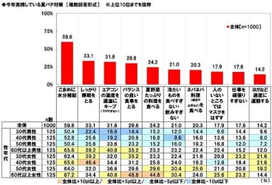 今年実践している夏バテ対策