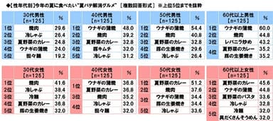 今年実践している夏バテ対策（性年代別）