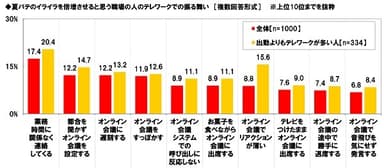 夏バテのイライラを倍増させると思う職場の人のテレワークでの振る舞い