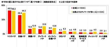 今年の夏に流行すると思う“バテ”（夏バテを除く）