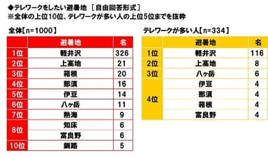 テレワークをしたい避暑地