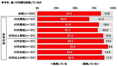 今年、夏バテ対策を実践しているか