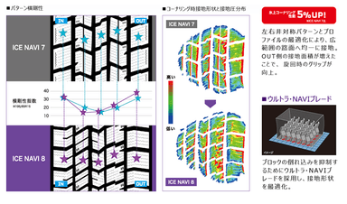 左右非対称パターンにより氷上コーナリング性能が5％向上