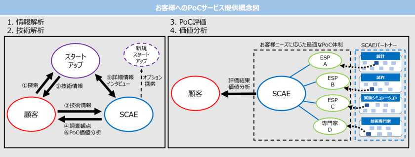 スタートアップ新技術等の概念実証を代行するサービスを開始