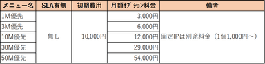 帯域優先メニュー価格表