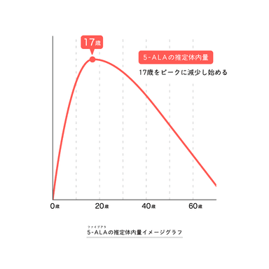 5-ALAグラフ