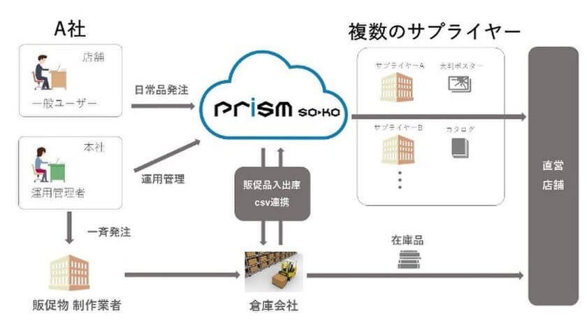 販促品なんでも一括管理！販促コストを削減する
受発注クラウドサービス「Prism So-ko」を提供開始