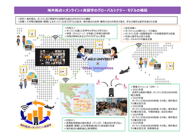 プロジェクト概念図（海外拠点×オンライン×実留学のグローバルシナジー・モデルの構築）