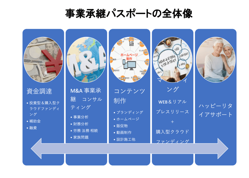 補助金でM＆Aができる！？中小企業の経営者向け
日本初のM＆A事業承継ワンストップサービスを提供開始