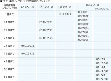 2021年度ハイブリッド式加湿器ラインナップ