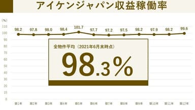 収益稼働率実績2021年6月末時点