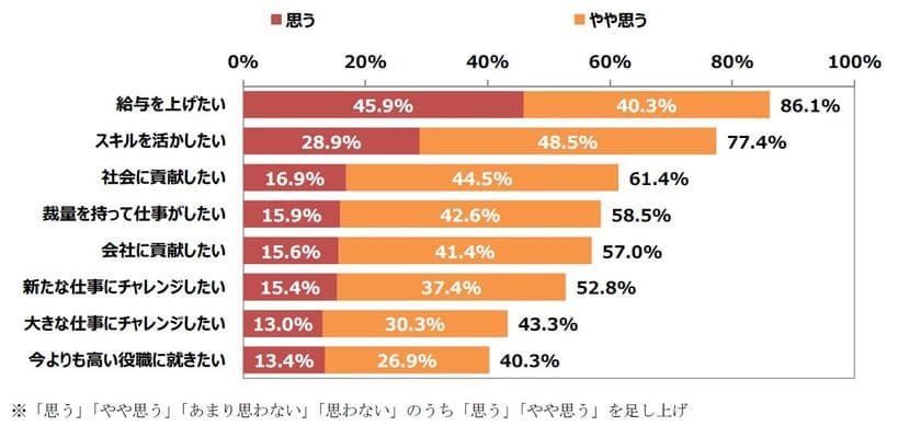 働き方に関する調査 第1弾「女性活躍に関する調査」　
女性活躍「進んでいる」との回答は4割にとどまる結果に　
今よりも高い役職に就きたい男性が46.3％に対し女性は34.3％　
年代により役職に就きたくない理由に差