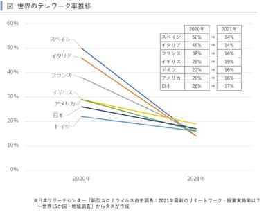 世界のテレワーク率推移