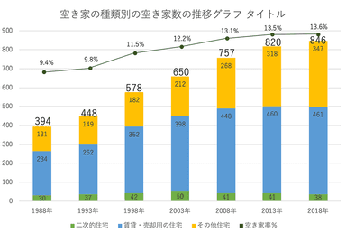 出典：土地・住宅統計調査(総務省)