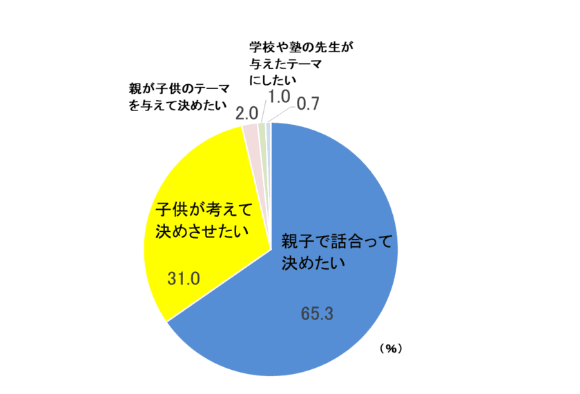 コロナ禍の夏休み！お子さんと一緒に
思い出作りができる自由研究のテーマをご紹介