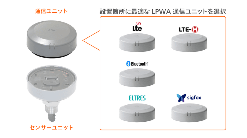 LTE-Cat1、LTE-M、ELTRES、Sigfox、Bluetooth(R)、
設置場所の実環境に応じて選べる5種のLPWA通信ユニットを開発
　～開発中の水田用水位センサーに採用へ～