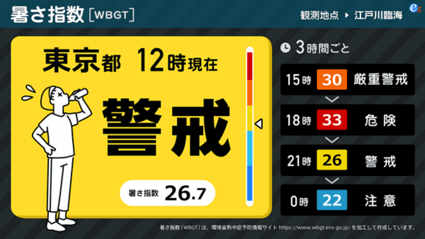 今年も暑い！熱中症を予防して暑い夏を乗り切ろう！
デジタルサイネージ向けコンテンツ「暑さ指数[WBGT]」を
提供開始