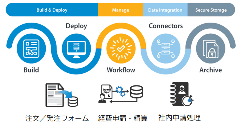 リモートワーク時の社内業務フローの改善に活用できる
「Webdocsフォームズマネジメント」がリリース