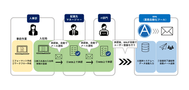 社員入社時の連携例