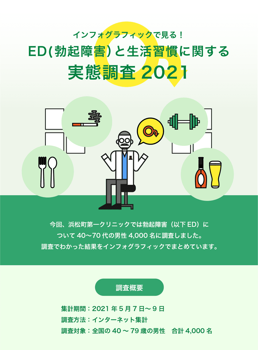 EDは生活習慣病の指標？
EDの原因は単なる「加齢」だけじゃない！
インフォグラフィックで見る！
ED(勃起障害)と生活習慣に関する実態調査2021を公開