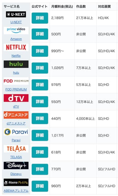 各サービスの特徴ごとに比較