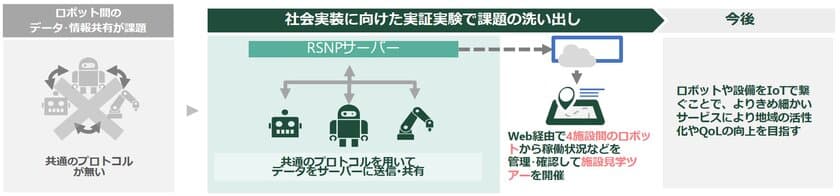 4施設のサービスロボットが連携し、オンライン見学会を実施
　7月30日開催のユニバーサル未来社会推進協議会
ロボットショーケースで実証実験