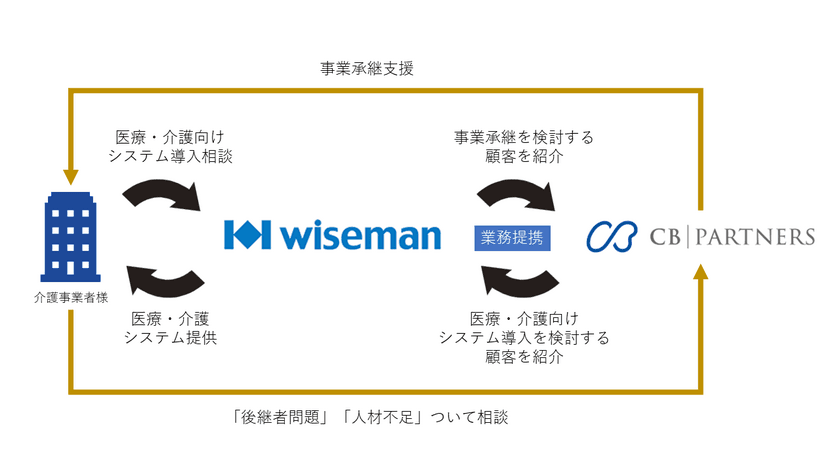 医療・介護M&A支援のＣＢパートナーズと
介護ソフト開発のワイズマンが業務提携　
～事業承継による「後継者問題」「人材不足」等の課題解決を強化～