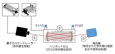 ＜IRLAMによるガス分析のイメージ＞