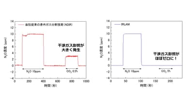 IRLAM技術によって実現する大幅な性能向上の例1