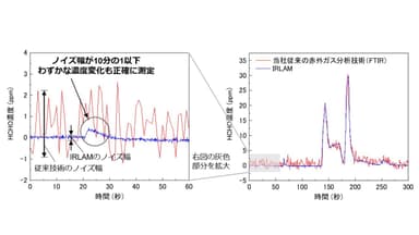 IRLAM技術によって実現する大幅な性能向上の例2