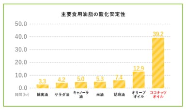 加熱を続けた際に酸化するまでの時間　グラフ