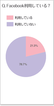 Facebookを利用している？