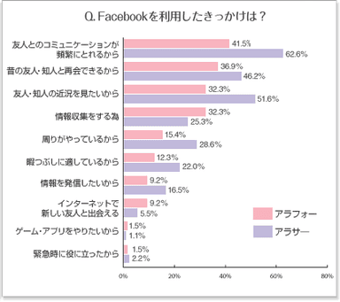 Facebookを利用したきっかけは？