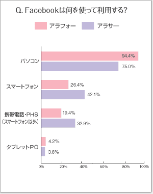 Facebookは何を使って利用する？