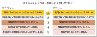 Facebookを今後、利用したくない理由は？