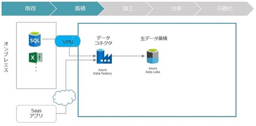 日商エレ、Microsoft Azureを利用した
「データ活用支援サービス」を提供開始