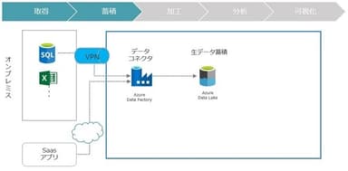 データ取り込みサービス(取得、蓄積)