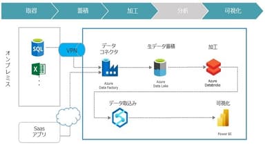 データ活用基盤構築サービス(取得、蓄積、加工、可視化)