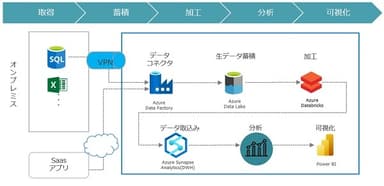 データ分析サービス(取得、蓄積、加工、分析、可視化)