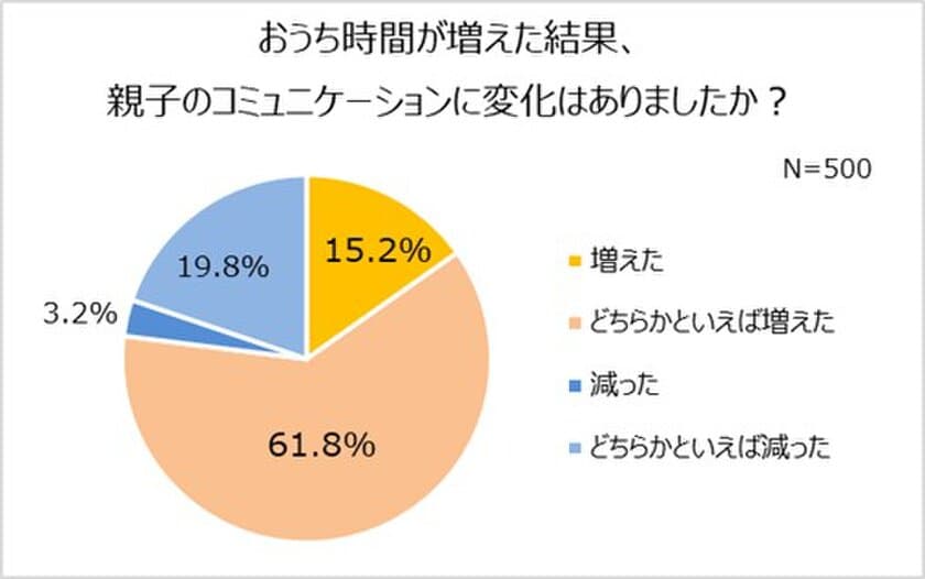 小学生の親4割が子どもとのコミュニケーション減。
思春期に入る4年生が境目？
コロナ以降、約半数が親子げんか増えた。
6割以上が、お祝い事のある日は家族で記念撮影をしたい！
半数近くが「1/2成人式」に興味があり