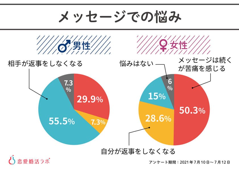 コロナ禍の婚活は「相手が多すぎる」が悩みNo.1に！「オンライン婚活」に関する最新調査