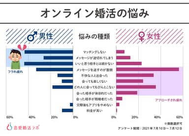 オンライン婚活での悩み